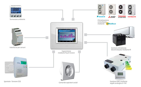 DOMINA plus: air management