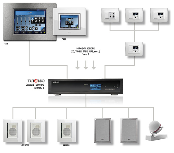 Schema integrazione AVE e TUTONDO per diffusione sonora